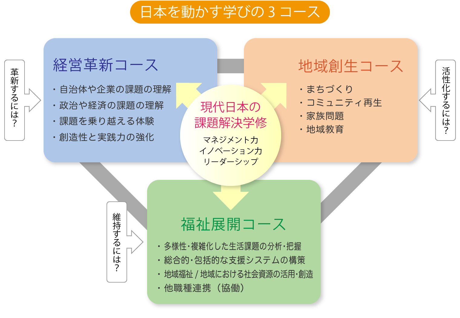 日本を動かす学びの3コース