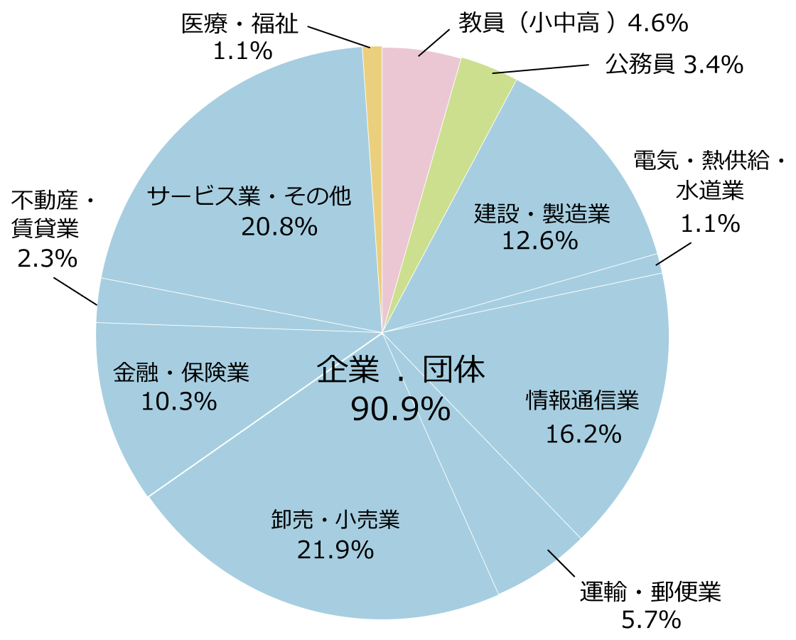 令和4年度 就職数 (人)