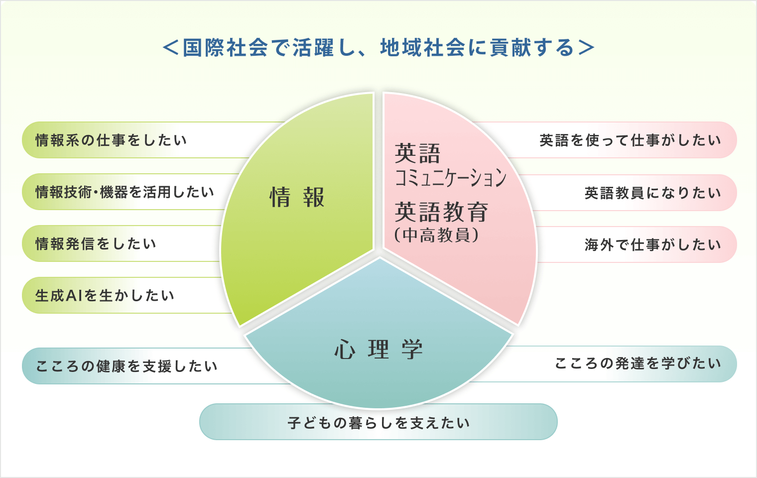 コミュニケーション学科の概要