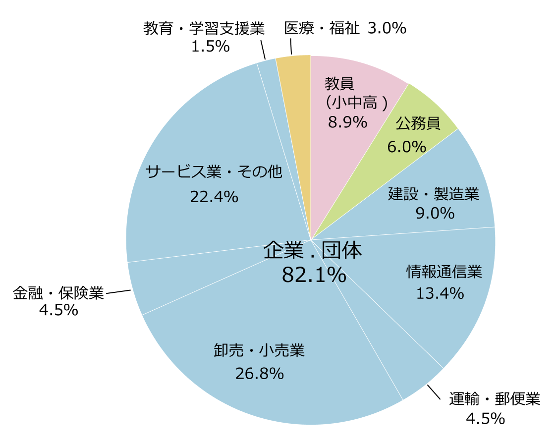 令和4年度 就職数 (人)