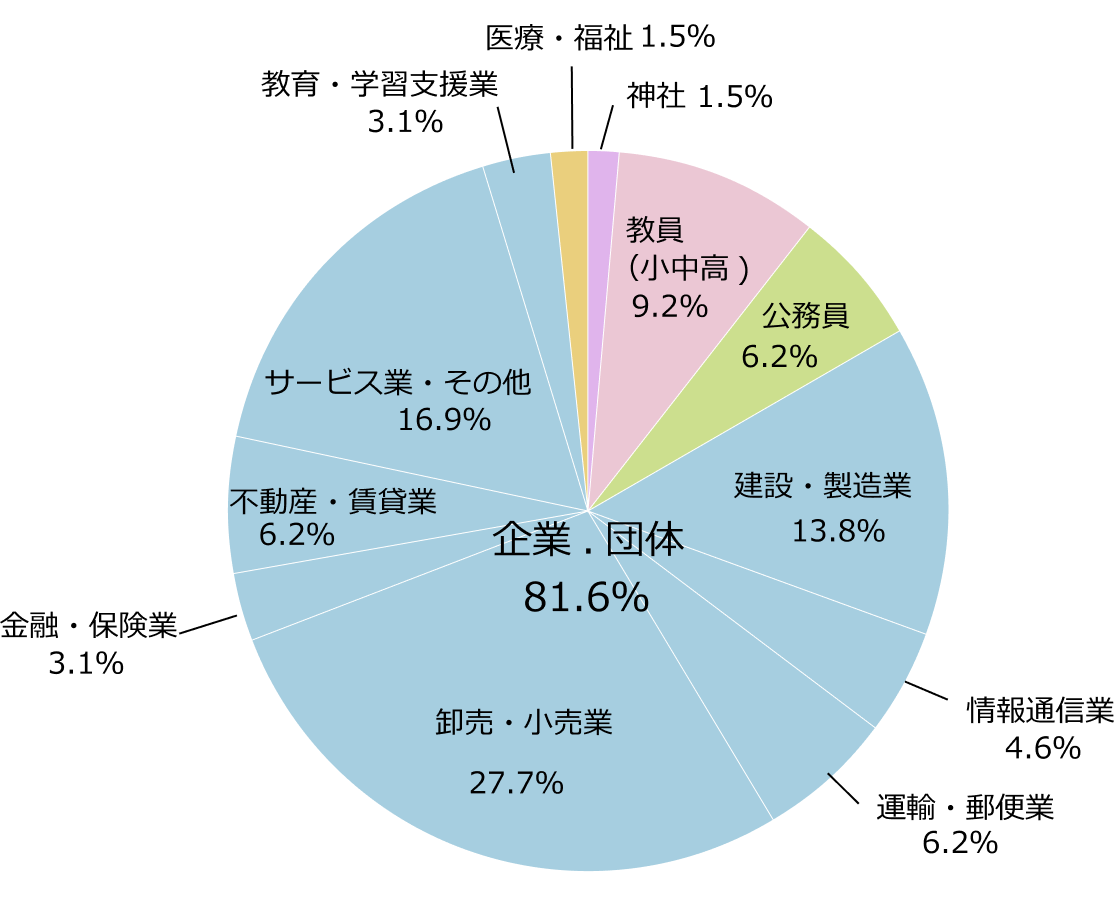 令和4年度 就職数 (人)