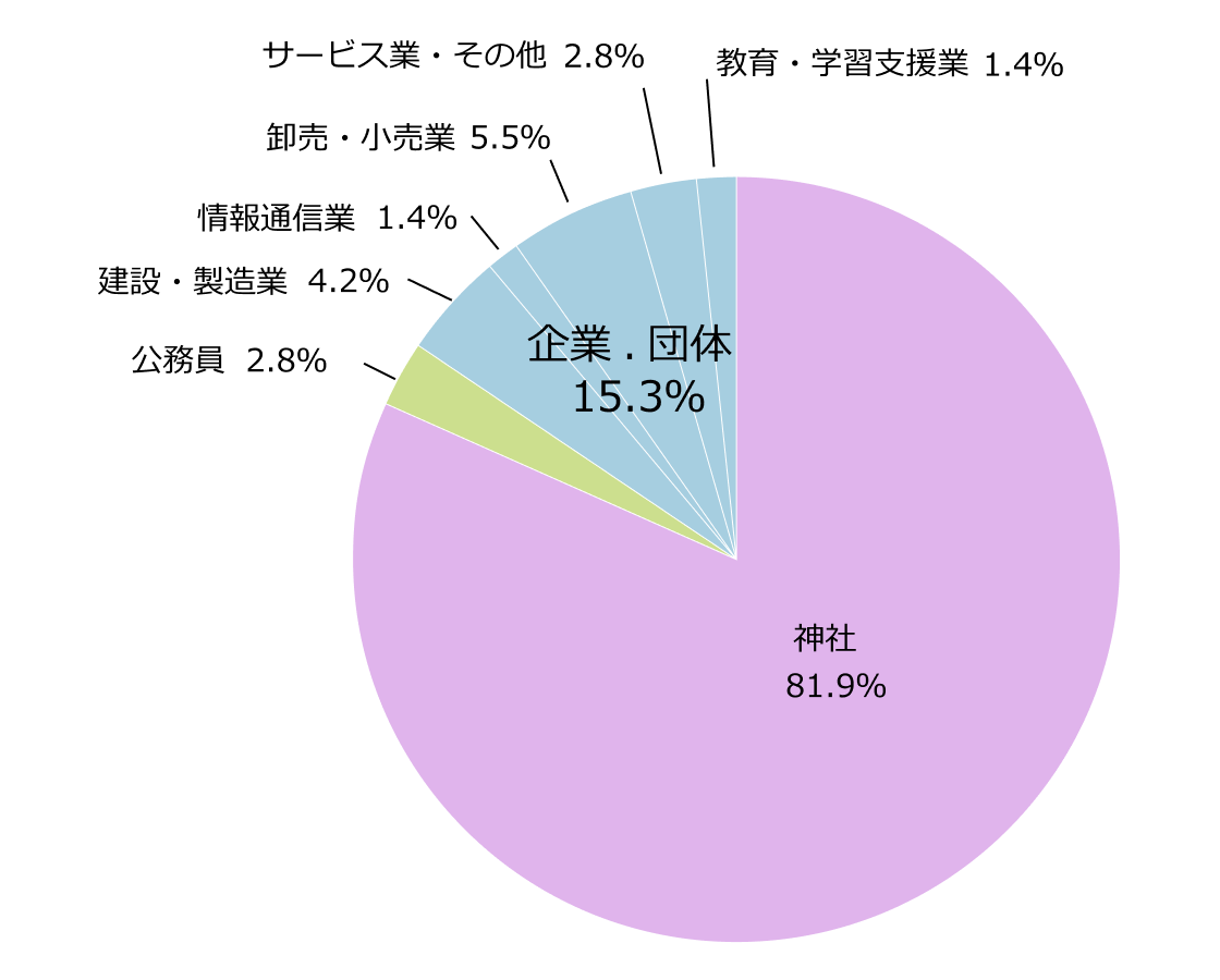 令和5年度 就職数 (人)