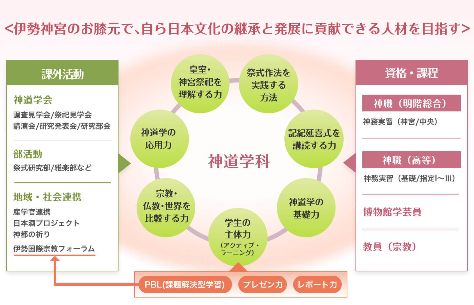 神道学科概要図