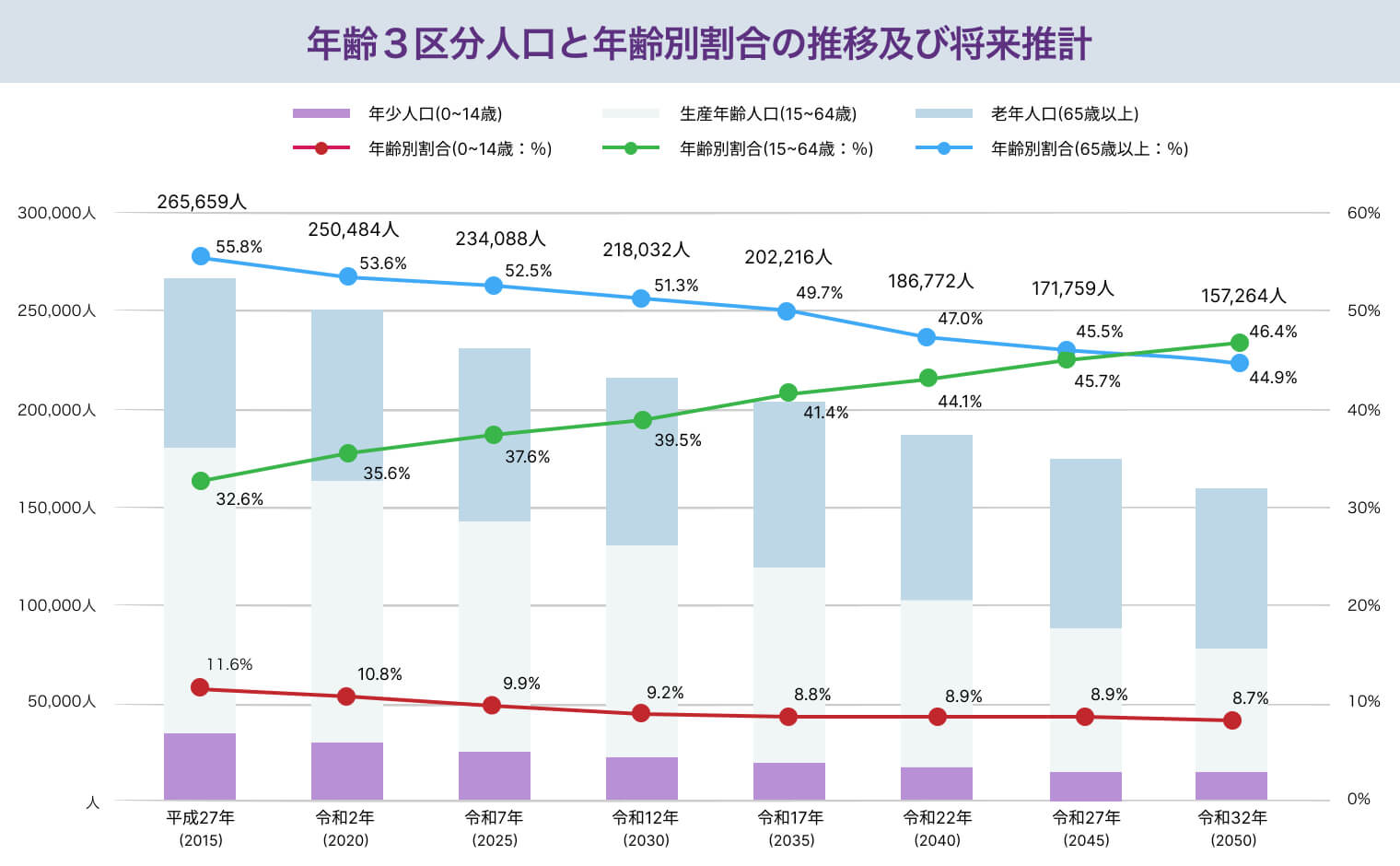 年間３区分人口と年齢別割合の推移