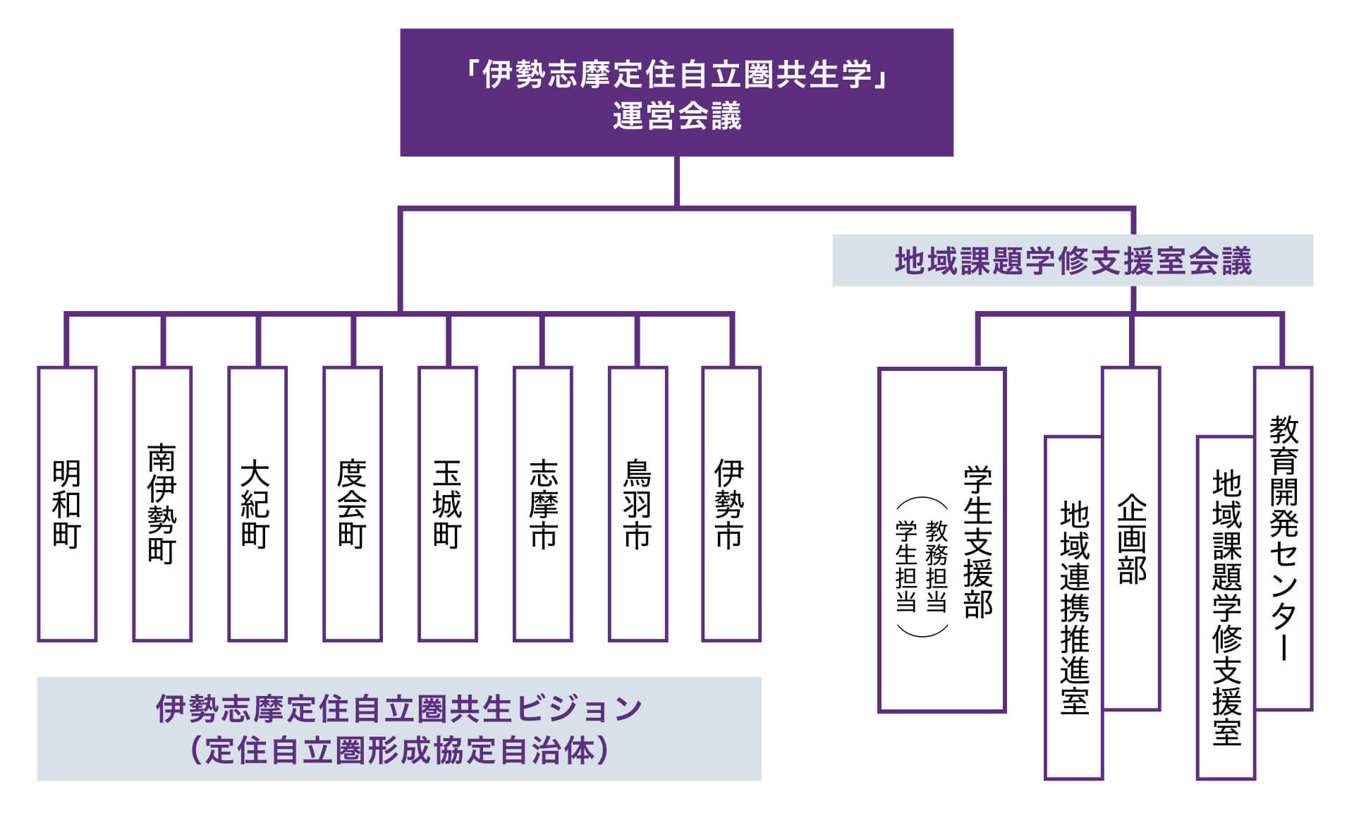 「伊勢志摩定住自立圏共生学」運営会議