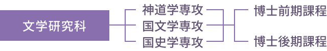 研究科・課程・専攻図