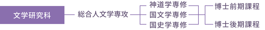 令和9年以降の入学生｜研究科・課程・専攻図