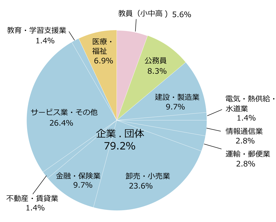 令和4年度 就職数 (人)