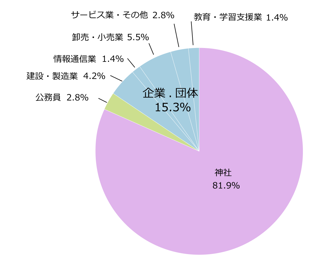 令和4年度 就職数 (人)