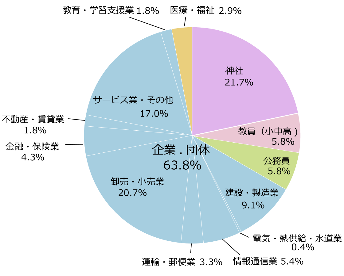 文学部就職率グラフ