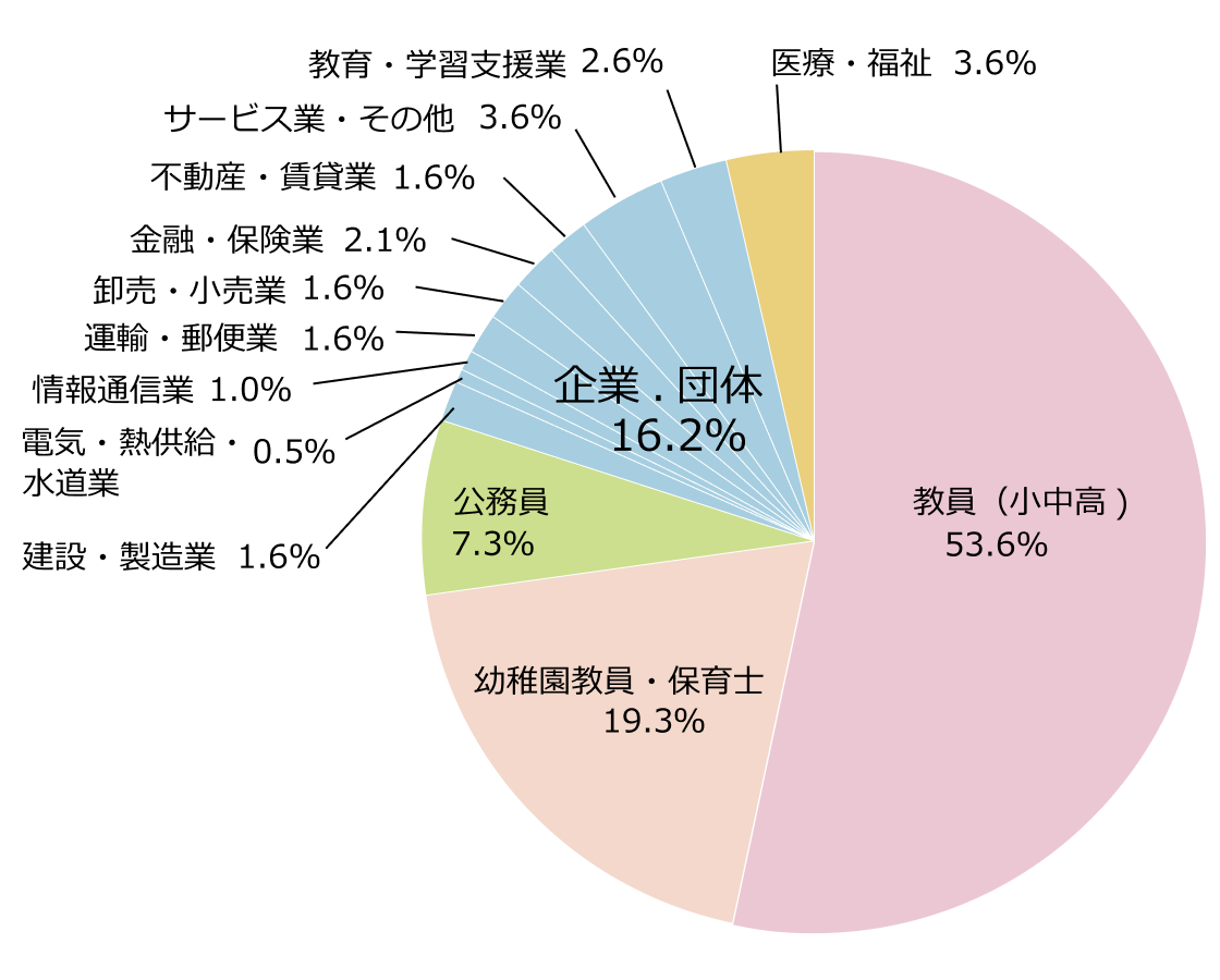 教育学部就職率グラフ