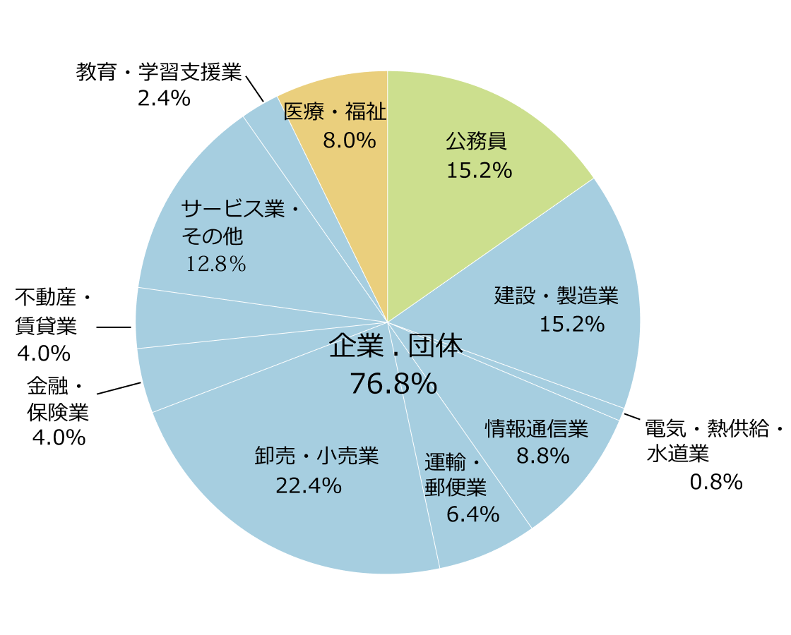 現代日本社会学部の就職状況