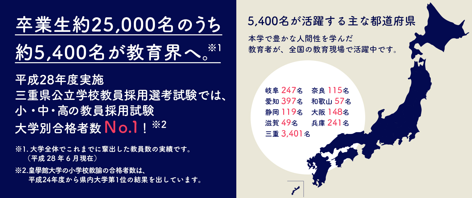 三重県で、小・中・高の教員採用試験大学別合格者数一位！