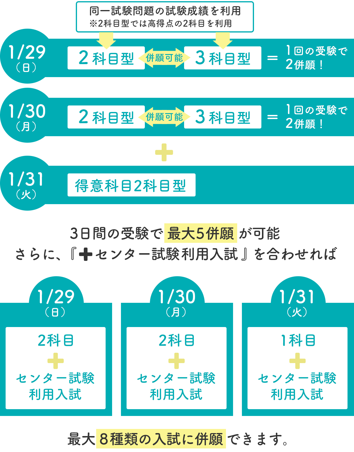 併願入試