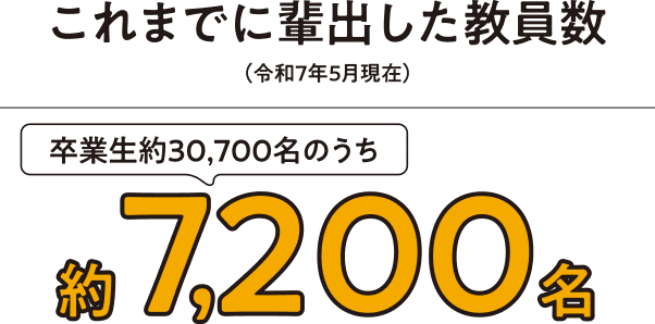 これまでに輩出した教員数（令和7年5月現在）卒業生約30,700名のうち約7,200名