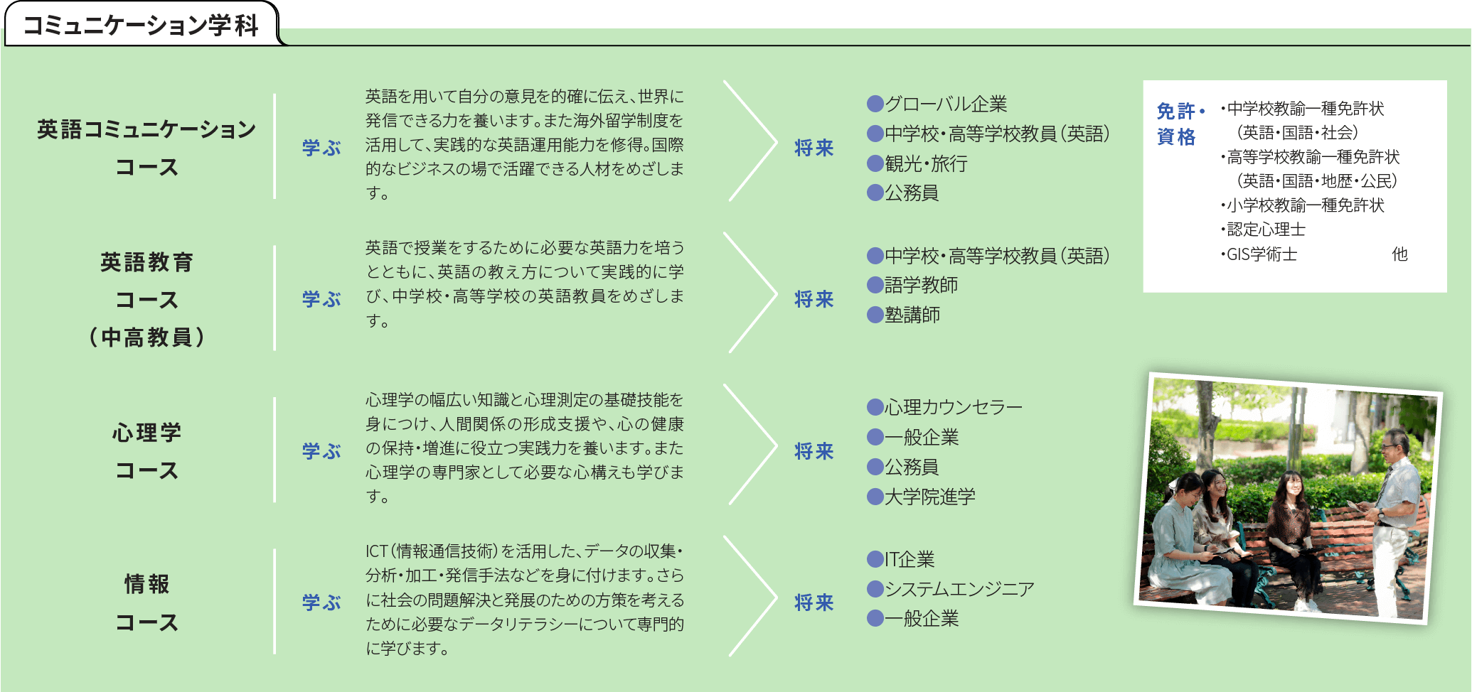 コミュニケーション学科