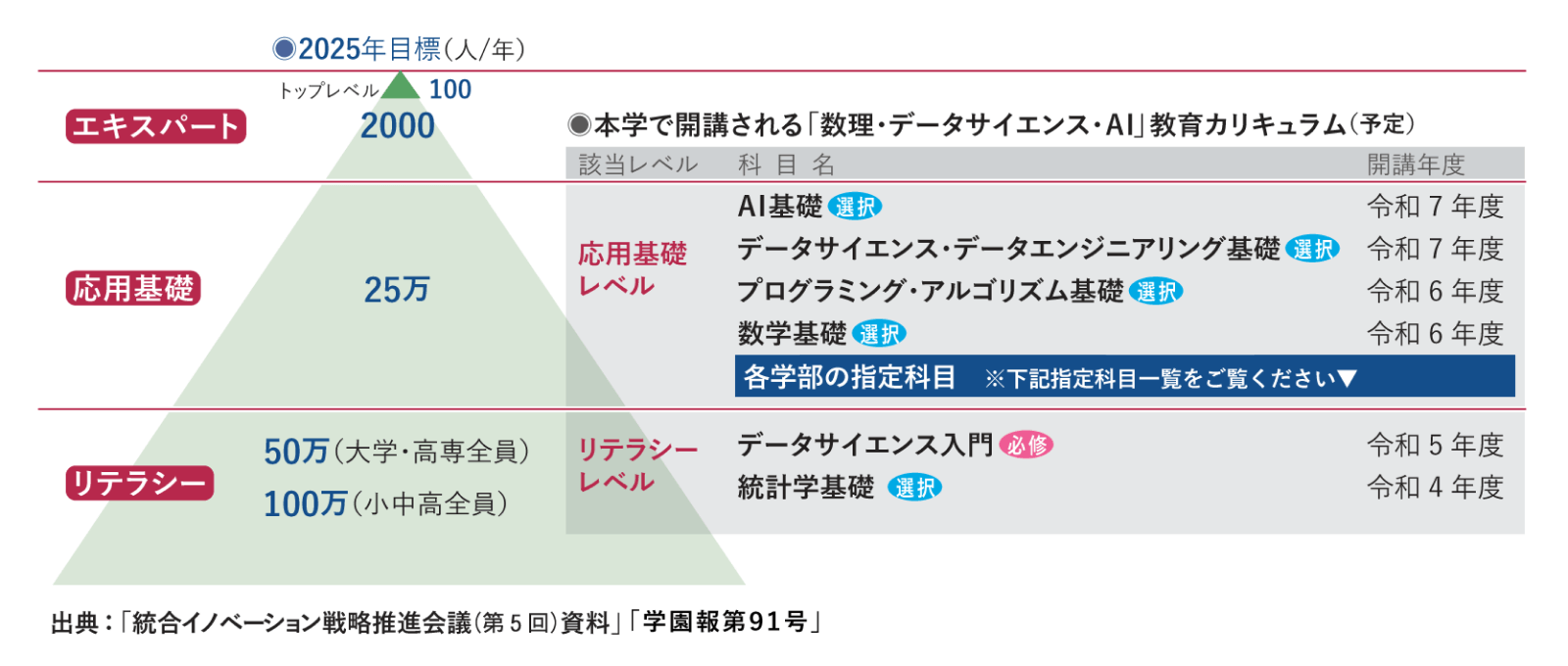 「数理・データサイエンス・AI」教育プログラム（予定）