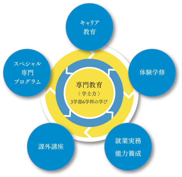 専門教育〈学士力〉3学部6学科の学び