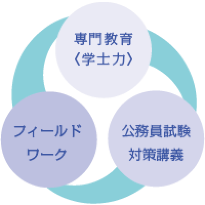 知識と実践を繰り返す体系的なカリキュラムで強力な社会人応用力を養成